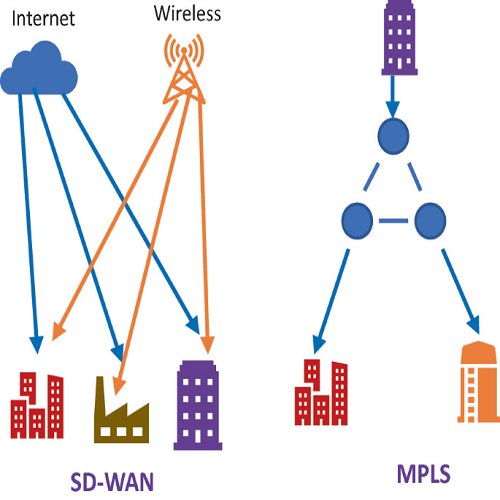 SD-WAN و MPLS